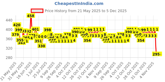 flipkart.com mira farmcraft Round Kids Bathing Small Size 0 to 2 Years 2 feet Tubs Inflatable Swimming Pool mira farmcraft Price History Graph from 21 May 2025 to 5 Dec 2025
