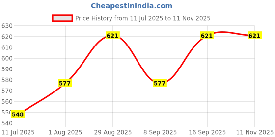 flipkart.com zee Round Kids Bathing Small Size 0 to 2 Years 2 feet Tubs Inflatable Swimming Pool Inflatable Swimming Pool zee Price History Graph from 11 Jul 2025 to 11 Nov 2025