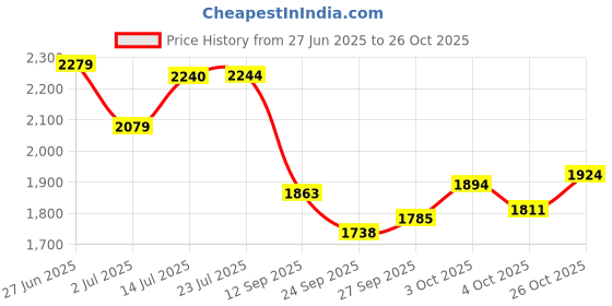 flipkart.com luppra Round LED Bathroom Mirror with 3 Lighting (24 X24 INCH) Bathroom Mirror luppra Price History Graph from 27 Jun 2025 to 26 Oct 2025