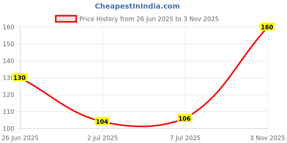 flipkart.com shrout Round Lice Comb shrout Price History Graph from 26 Jun 2025 to 3 Nov 2025