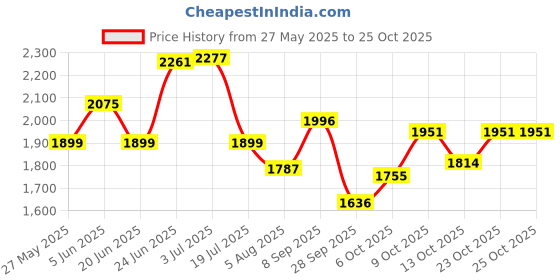 flipkart.com a sharif Round Lifebuoy Ring 2.5kg – Rescue Floating Safety Tube for Swimming (Orange) Swim Floatation Belt a sharif Price History Graph from 27 May 2025 to 25 Oct 2025