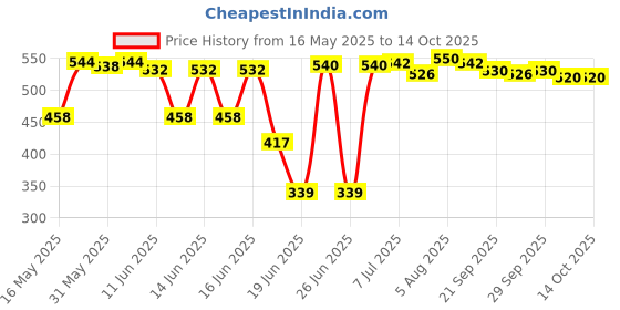 flipkart.com ROUND LIIGHT Big 7 fit Tripod Stand with 10 Inches LED Ring Light-Live Stream Phone Holder Tripod Kit Price History Graph from 16 May 2025 to 13 Oct 2025
