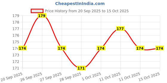 flipkart.com mira farmcraft Round Liners Flower Pots with tray for Home & Decoration Plant Container Set Plant Container Set mira farmcraft Price History Graph from 20 Sep 2025 to 14 Oct 2025