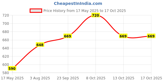 flipkart.com godrej ROUND LOCK 10 LEVERS 3 KEYS Padlock godrej Price History Graph from 17 May 2025 to 16 Oct 2025