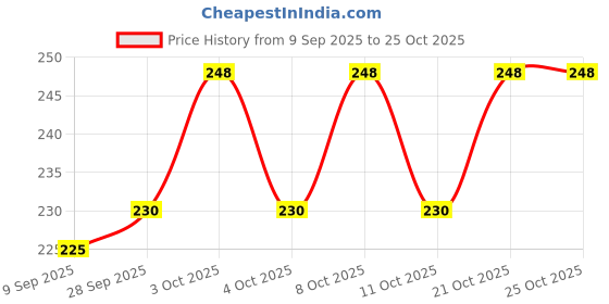 flipkart.com krishnametal ROUND LOTUS GLASS STAND Stainless Steel Glass Holder krishnametal Price History Graph from 9 Sep 2025 to 24 Oct 2025
