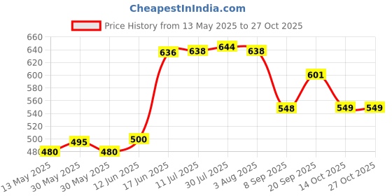 flipkart.com classic essentials Round Lunch Dinner Plate, Bhojan Thali 4 in 1 Compartments Sectioned Plate classic essentials Price History Graph from 13 May 2025 to 26 Oct 2025
