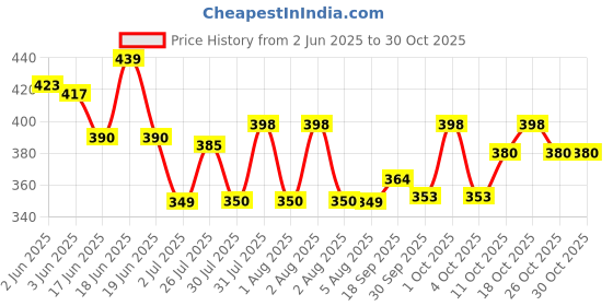 flipkart.com saishishya enterprise Round Magic Mirror Photo Frame 8 inch DIGITAL saishishya enterprise Price History Graph from 2 Jun 2025 to 30 Oct 2025