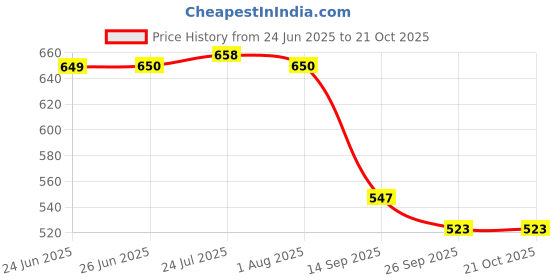 flipkart.com mbsc Round Marble Platter, Falafel Platter, Pooja, Fruits Tray sor Serving Snacks Tray mbsc Price History Graph from 24 Jun 2025 to 21 Oct 2025