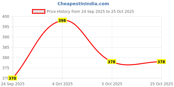 flipkart.com superware Round Melamine Coaster Set superware Price History Graph from 24 Sep 2025 to 25 Oct 2025