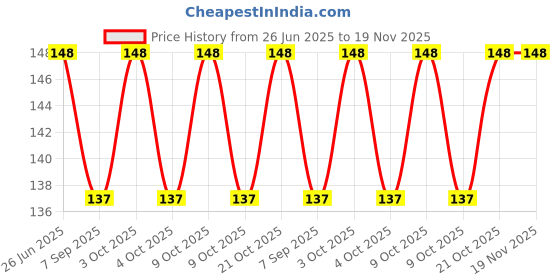 flipkart.com karigar Round Mesh Bag Lacrosse Head Mesh karigar Price History Graph from 26 Jun 2025 to 19 Nov 2025