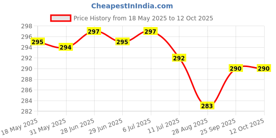 flipkart.com actos Round Microfibre Abstract Bolster Pack of 2 actos Price History Graph from 18 May 2025 to 11 Oct 2025