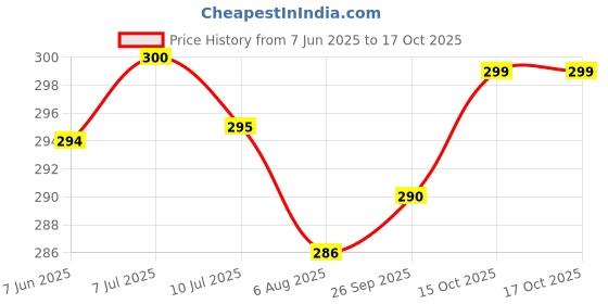 flipkart.com actos Round Microfibre Abstract Bolster Pack of 2 actos Price History Graph from 7 Jun 2025 to 16 Oct 2025