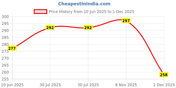 flipkart.com actos Round Microfibre Abstract Bolster Pack of 2 actos Price History Graph from 10 Jun 2025 to 1 Dec 2025