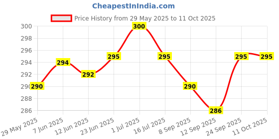 flipkart.com actos Round Microfibre Abstract Bolster Pack of 2 actos Price History Graph from 29 May 2025 to 11 Oct 2025