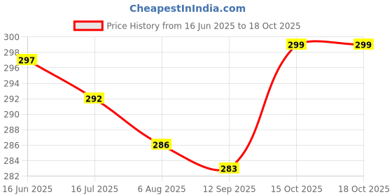 flipkart.com actos Round Microfibre Abstract Bolster Pack of 2 actos Price History Graph from 16 Jun 2025 to 15 Oct 2025