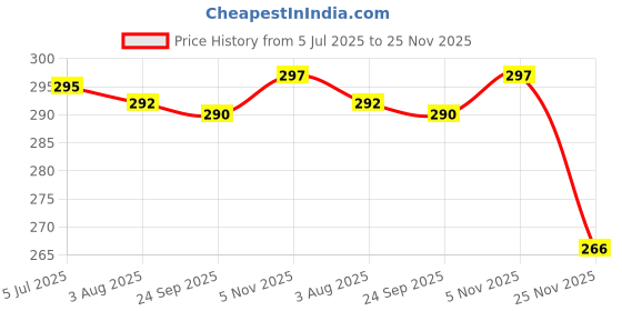 flipkart.com actos Round Microfibre Abstract Bolster Pack of 2 actos Price History Graph from 5 Jul 2025 to 25 Nov 2025