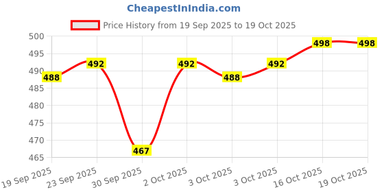 flipkart.com actos Round Microfibre Floral Bolster Pack of 7 actos Price History Graph from 19 Sep 2025 to 17 Oct 2025