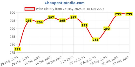 flipkart.com actos Round Microfibre Geometric Bolster Pack of 2 actos Price History Graph from 25 May 2025 to 18 Oct 2025