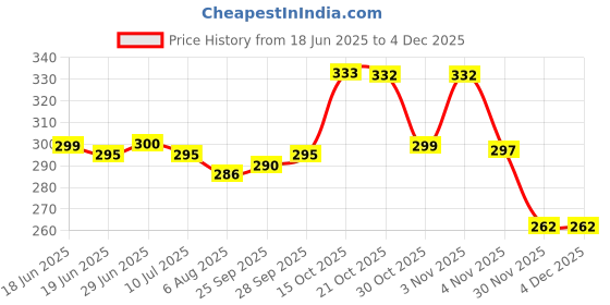flipkart.com actos Round Microfibre Geometric Bolster Pack of 2 actos Price History Graph from 18 Jun 2025 to 2 Dec 2025
