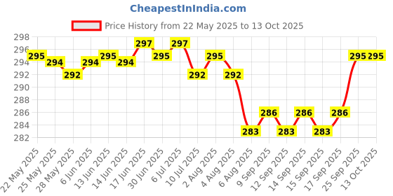 flipkart.com actos Round Microfibre Geometric Bolster Pack of 2 actos Price History Graph from 22 May 2025 to 12 Oct 2025