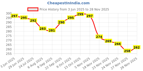 flipkart.com actos Round Microfibre Geometric Bolster Pack of 2 actos Price History Graph from 3 Jun 2025 to 24 Nov 2025
