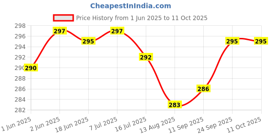 flipkart.com actos Round Microfibre Geometric Bolster Pack of 2 actos Price History Graph from 1 Jun 2025 to 11 Oct 2025