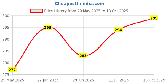 flipkart.com actos Round Microfibre Geometric Bolster Pack of 2 actos Price History Graph from 29 May 2025 to 18 Oct 2025