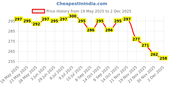 flipkart.com actos Round Microfibre Geometric Bolster Pack of 2 actos Price History Graph from 19 May 2025 to 2 Dec 2025