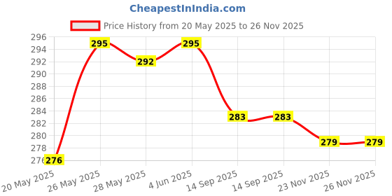 flipkart.com actos Round Microfibre Geometric Bolster Pack of 2 actos Price History Graph from 20 May 2025 to 26 Nov 2025