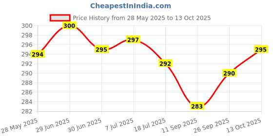 flipkart.com actos Round Microfibre Geometric Bolster Pack of 2 actos Price History Graph from 28 May 2025 to 13 Oct 2025