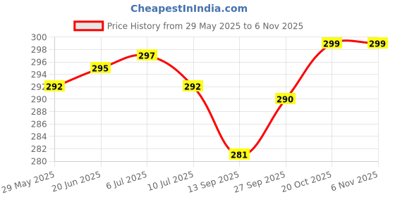 flipkart.com actos Round Microfibre Geometric Bolster Pack of 2 actos Price History Graph from 29 May 2025 to 5 Nov 2025