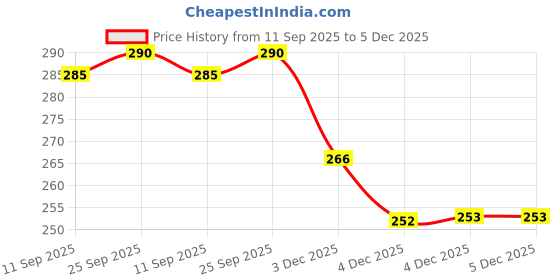 flipkart.com actos Round Microfibre Geometric Bolster Pack of 2 actos Price History Graph from 11 Sep 2025 to 5 Dec 2025