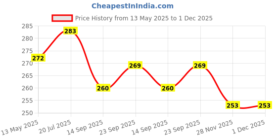 flipkart.com actos Round Microfibre Solid Bolster Pack of 2 actos Price History Graph from 13 May 2025 to 1 Dec 2025