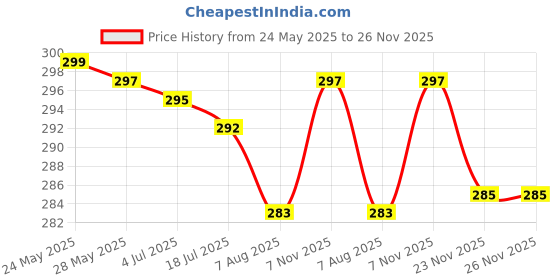 flipkart.com actos Round Microfibre Solid Bolster Pack of 2 actos Price History Graph from 24 May 2025 to 26 Nov 2025
