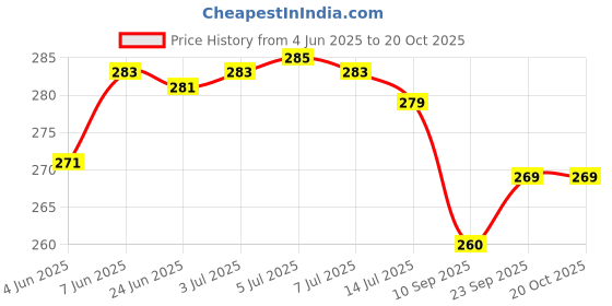 flipkart.com actos Round Microfibre Solid Bolster Pack of 2 actos Price History Graph from 4 Jun 2025 to 20 Oct 2025