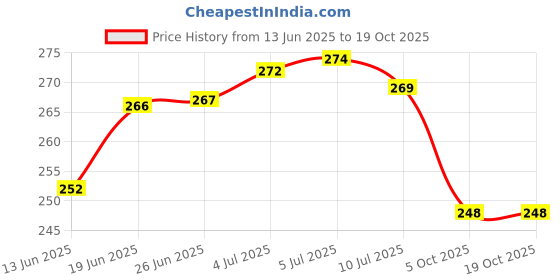flipkart.com urmila creation Round Microfibre Solid Bolster Pack of 2 urmila creation Price History Graph from 13 Jun 2025 to 19 Oct 2025