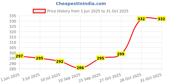 flipkart.com actos Round Microfibre Solid Bolster Pack of 2 actos Price History Graph from 1 Jun 2025 to 31 Oct 2025