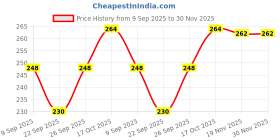 flipkart.com urmila creation Round Microfibre Solid Bolster Pack of 2 urmila creation Price History Graph from 9 Sep 2025 to 29 Nov 2025