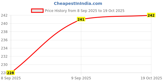 flipkart.com urmila creation Round Microfibre Solid Bolster Pack of 2 urmila creation Price History Graph from 8 Sep 2025 to 19 Oct 2025