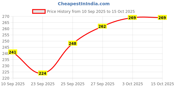 flipkart.com urmila creation Round Microfibre Solid Bolster Pack of 2 urmila creation Price History Graph from 10 Sep 2025 to 14 Oct 2025