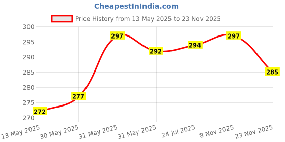 flipkart.com actos Round Microfibre Stripes Bolster Pack of 2 actos Price History Graph from 13 May 2025 to 23 Nov 2025