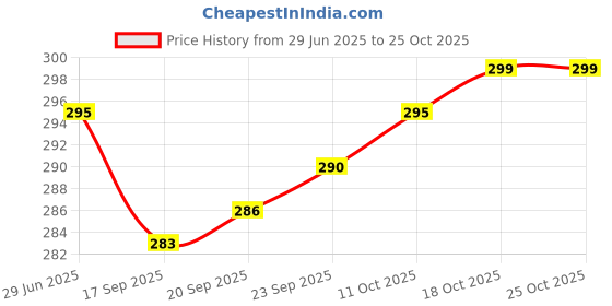 flipkart.com actos Round Microfibre Stripes Bolster Pack of 2 actos Price History Graph from 29 Jun 2025 to 25 Oct 2025
