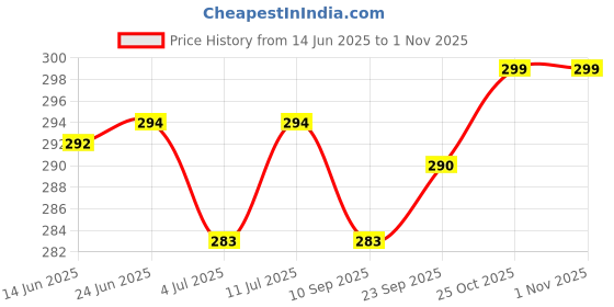 flipkart.com actos Round Microfibre Stripes Bolster Pack of 2 actos Price History Graph from 14 Jun 2025 to 31 Oct 2025