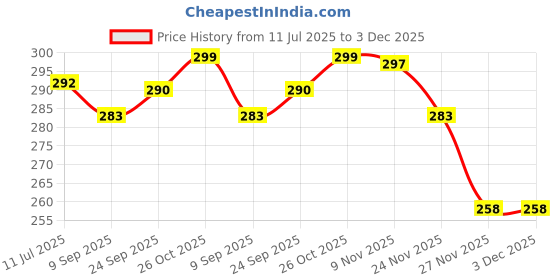 flipkart.com actos Round Microfibre Stripes Bolster Pack of 2 actos Price History Graph from 11 Jul 2025 to 3 Dec 2025