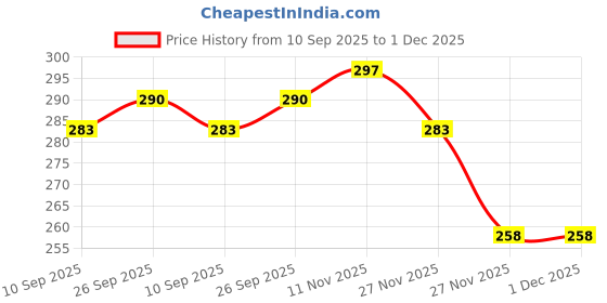 flipkart.com actos Round Microfibre Stripes Bolster Pack of 2 actos Price History Graph from 10 Sep 2025 to 1 Dec 2025