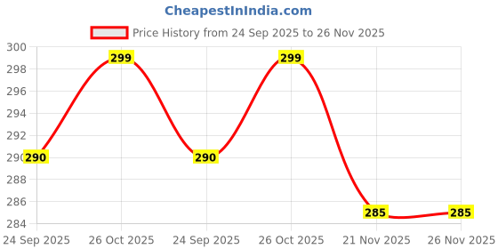 flipkart.com actos Round Microfibre Stripes Bolster Pack of 2 actos Price History Graph from 24 Sep 2025 to 26 Nov 2025