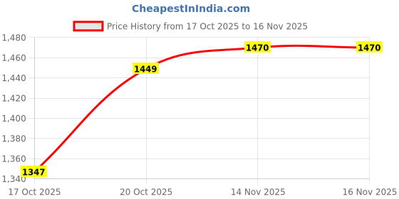 flipkart.com elan Round Mild Steel Flourish Cake Stand, Cupcake and Dessert Stand for Party Steel Cake Server elan Price History Graph from 17 Oct 2025 to 16 Nov 2025