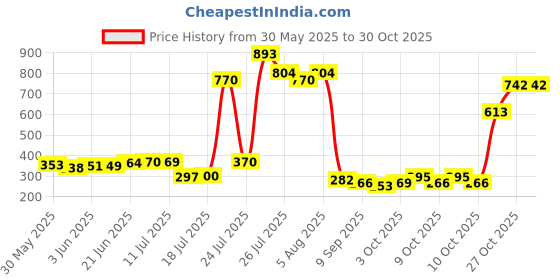 flipkart.com dgh Round Mini German Silver Tray | Silver Plated | Round Decorative Tray Tray dgh Price History Graph from 30 May 2025 to 29 Oct 2025