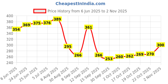 flipkart.com dgh Round Mini German Silver Tray | Silver Plated Tray dgh Price History Graph from 6 Jun 2025 to 2 Nov 2025