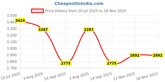 flipkart.com aklighting Round Mirror Touch Sensor Bright Light for Neutral White Light 4000K24"x24" Bathroom Mirror aklighting Price History Graph from 10 Jul 2025 to 17 Nov 2025